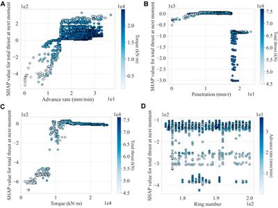 An interpretable probabilistic prediction algorithm for shield movement performance